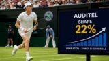 Ascolti tv 12 luglio: Sinner 22%, Racconto Notte 17.8%
