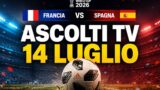 Ascolti tv 14 luglio: oltre 48% share per Francia-Spagna