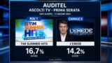 Ascolti tv 24/7: Summer Hits 16.7%, L’Erede 14.2%