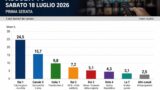 Ascolti TV sabato 18 luglio 2026