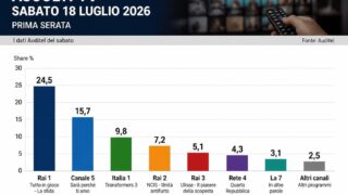 Ascolti TV sabato 18 luglio 2026