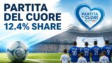 La Partita del Cuore al 12.4%, Scotti batte De Martino
