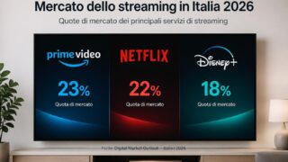 Streaming: Prime Video 23%, Netflix 22%