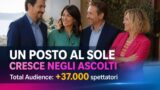 Un Posto al Sole cresce negli ascolti Total Audience: +37.000 spettatori