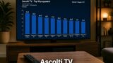 Ascolti TV 19 agosto 2026: vince 50 km all’ora