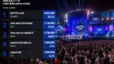 Ascolti TV 6 agosto 2026: vince Battiti Live