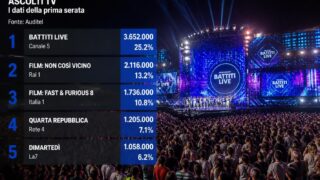 Ascolti TV 6 agosto 2026: vince Battiti Live